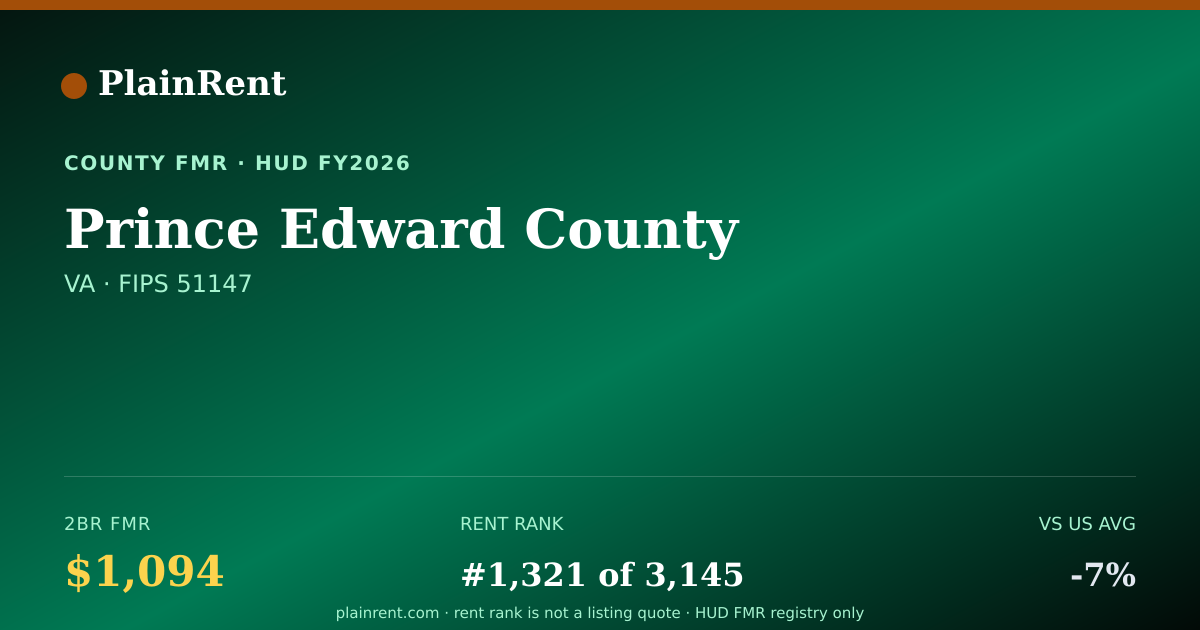 Shareable card for Prince Edward County Fair Market Rent