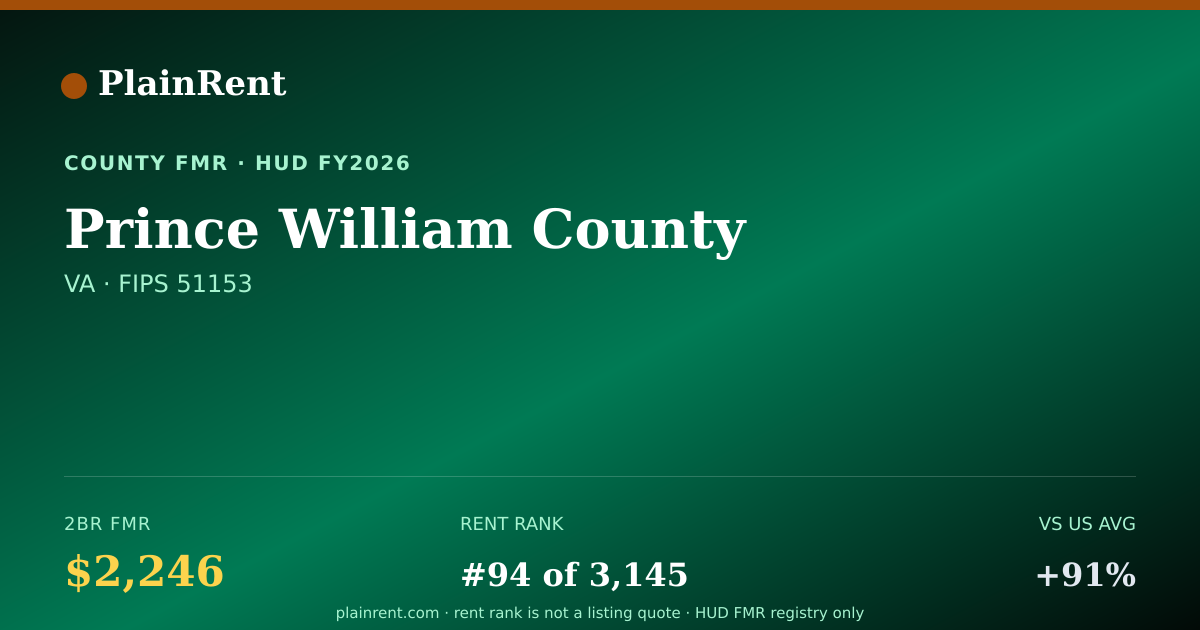 Shareable card for Prince William County Fair Market Rent