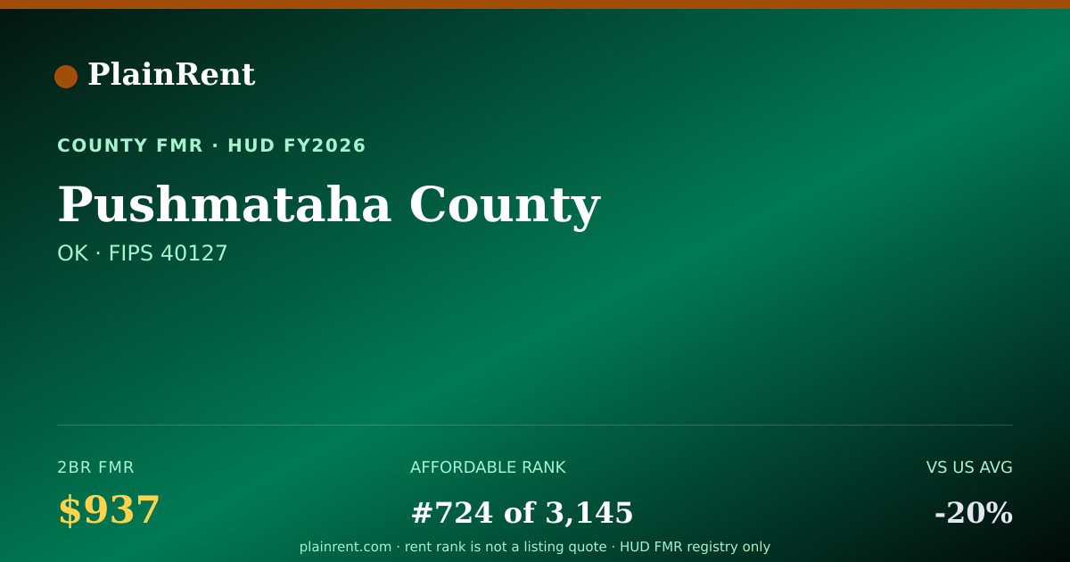 Shareable card for Pushmataha County Fair Market Rent