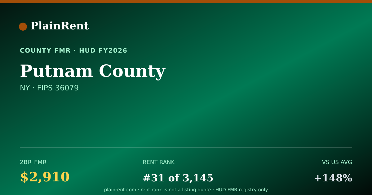Shareable card for Putnam County Fair Market Rent