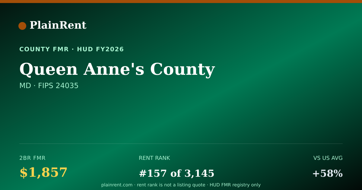 Shareable card for Queen Anne's County Fair Market Rent