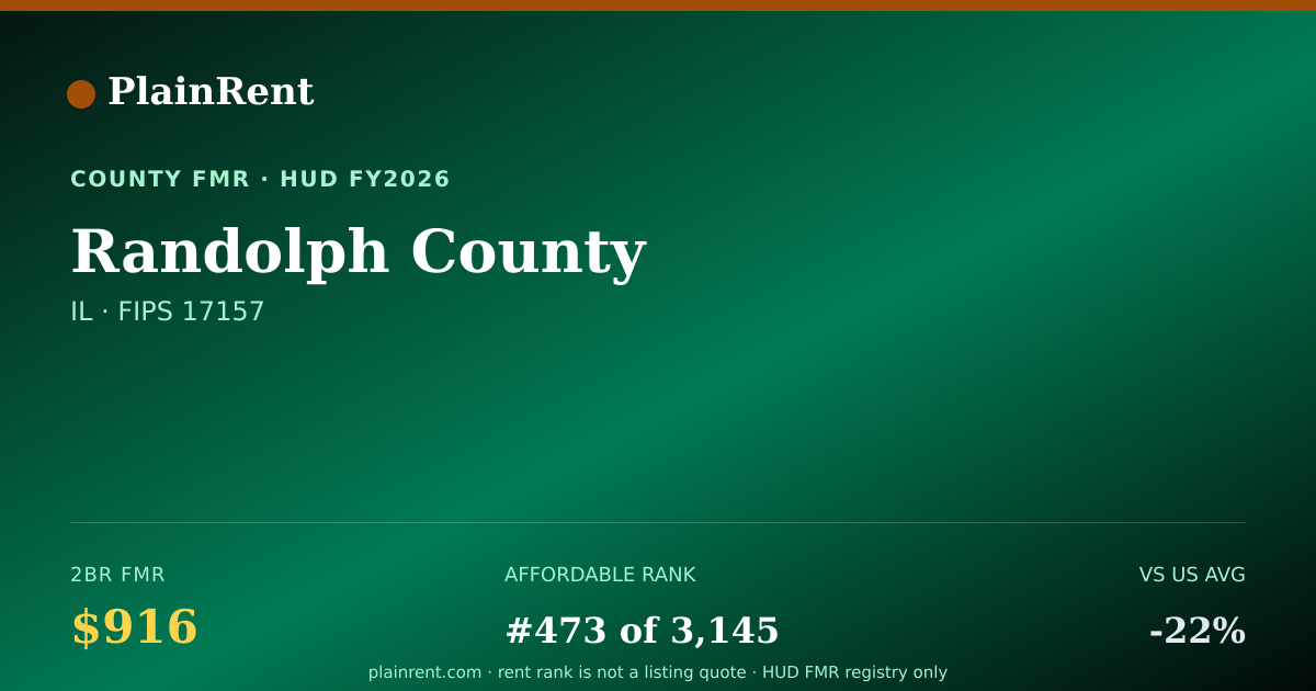 Shareable card for Randolph County Fair Market Rent