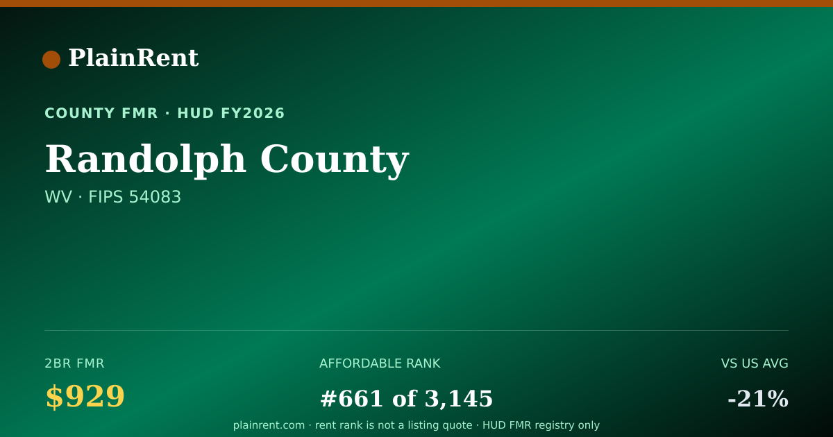 Shareable card for Randolph County Fair Market Rent