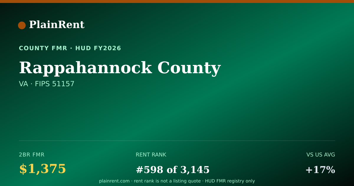 Shareable card for Rappahannock County Fair Market Rent