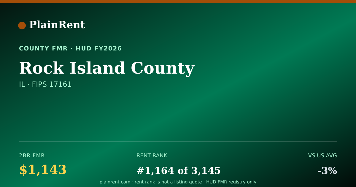 Shareable card for Rock Island County Fair Market Rent