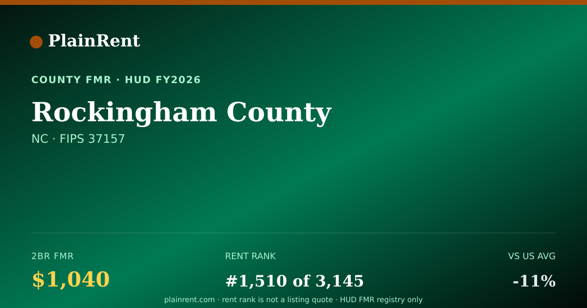 Shareable card for Rockingham County Fair Market Rent