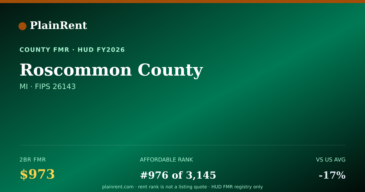 Shareable card for Roscommon County Fair Market Rent
