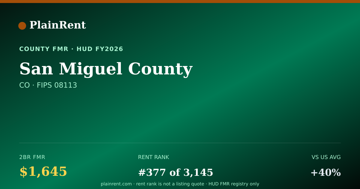 Shareable card for San Miguel County Fair Market Rent