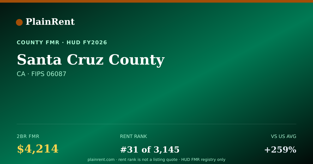 Shareable card for Santa Cruz County Fair Market Rent