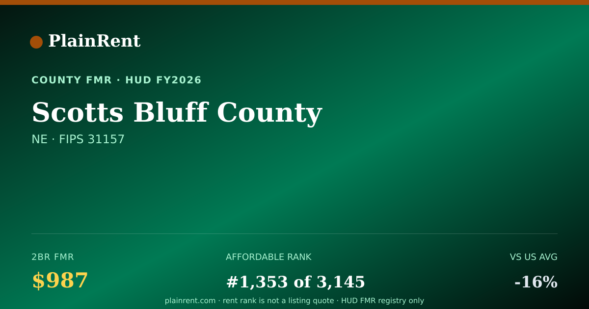 Shareable card for Scotts Bluff County Fair Market Rent