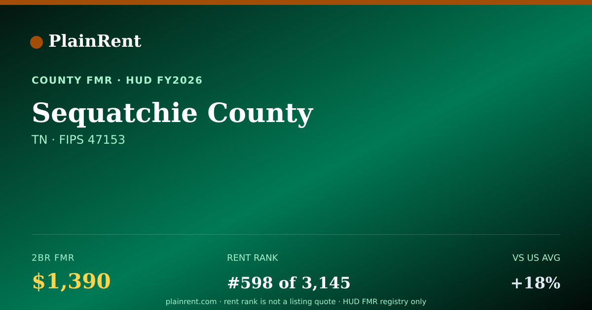 Shareable card for Sequatchie County Fair Market Rent