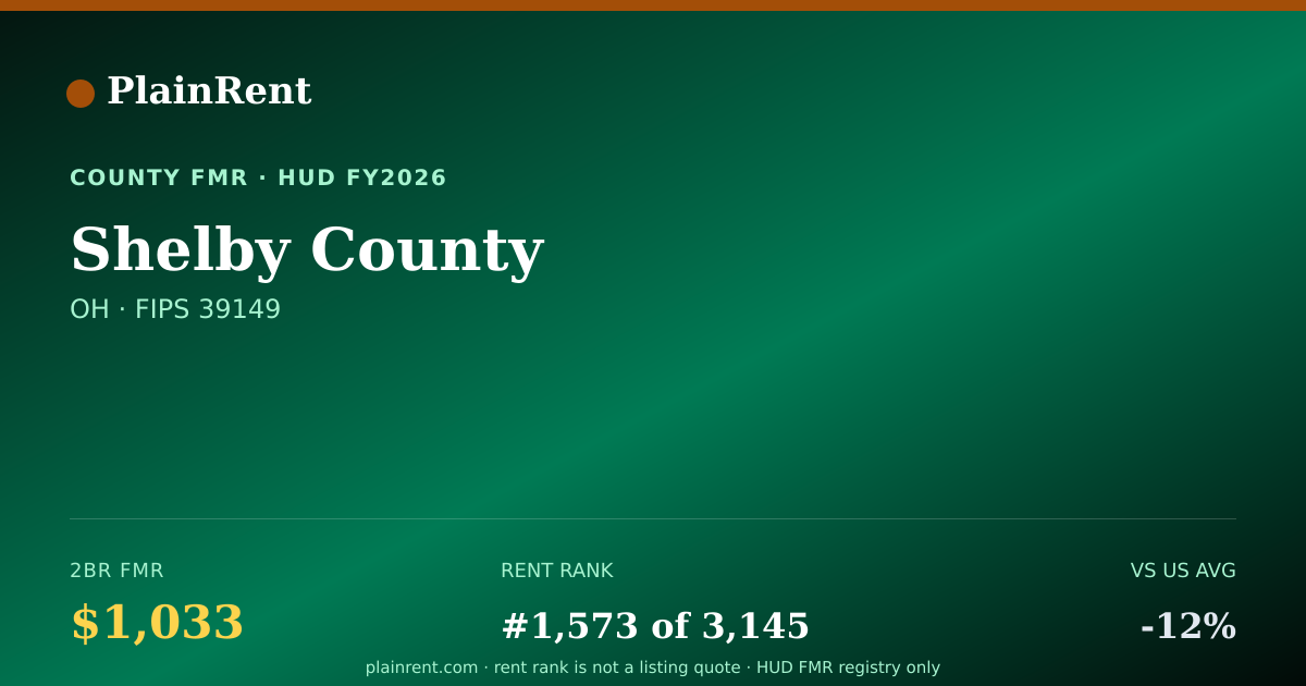 Shareable card for Shelby County Fair Market Rent