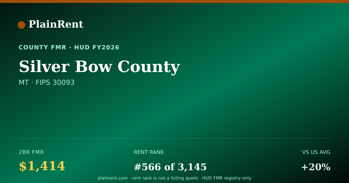 Shareable card for Silver Bow County Fair Market Rent