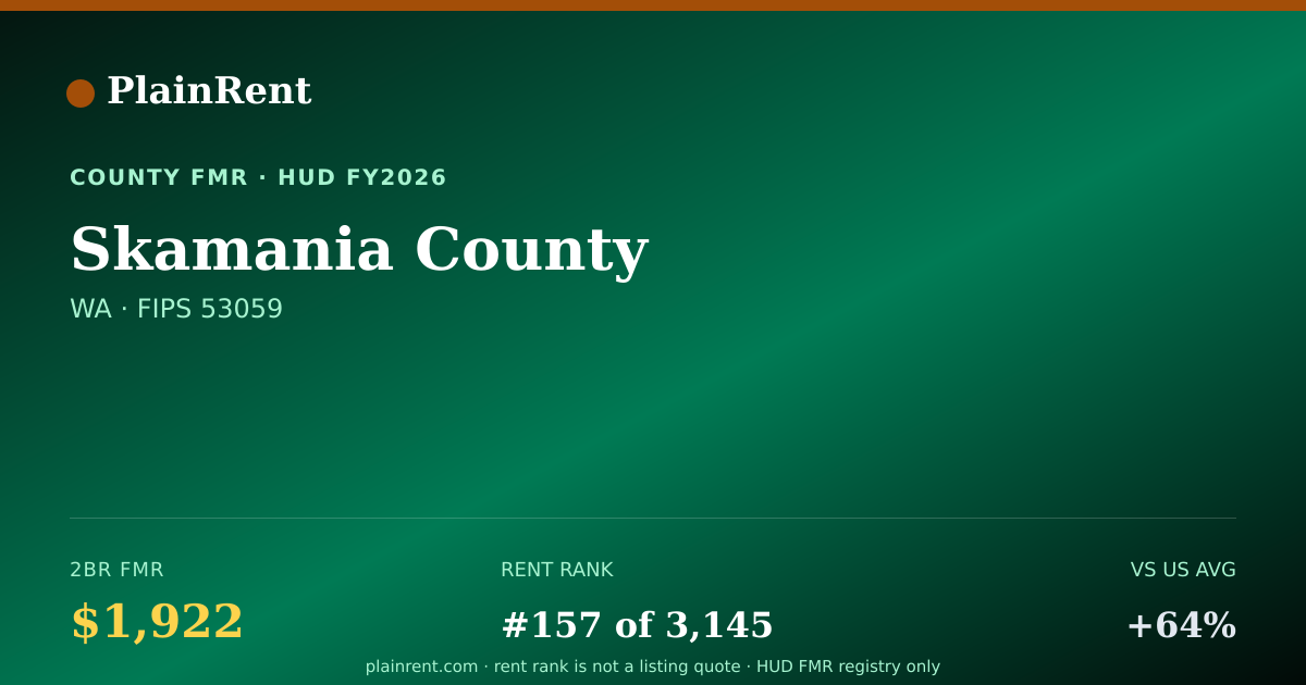 Shareable card for Skamania County Fair Market Rent