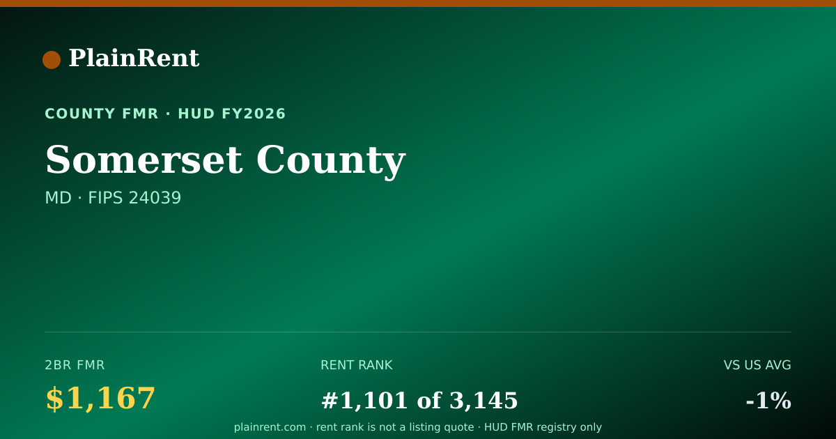 Shareable card for Somerset County Fair Market Rent