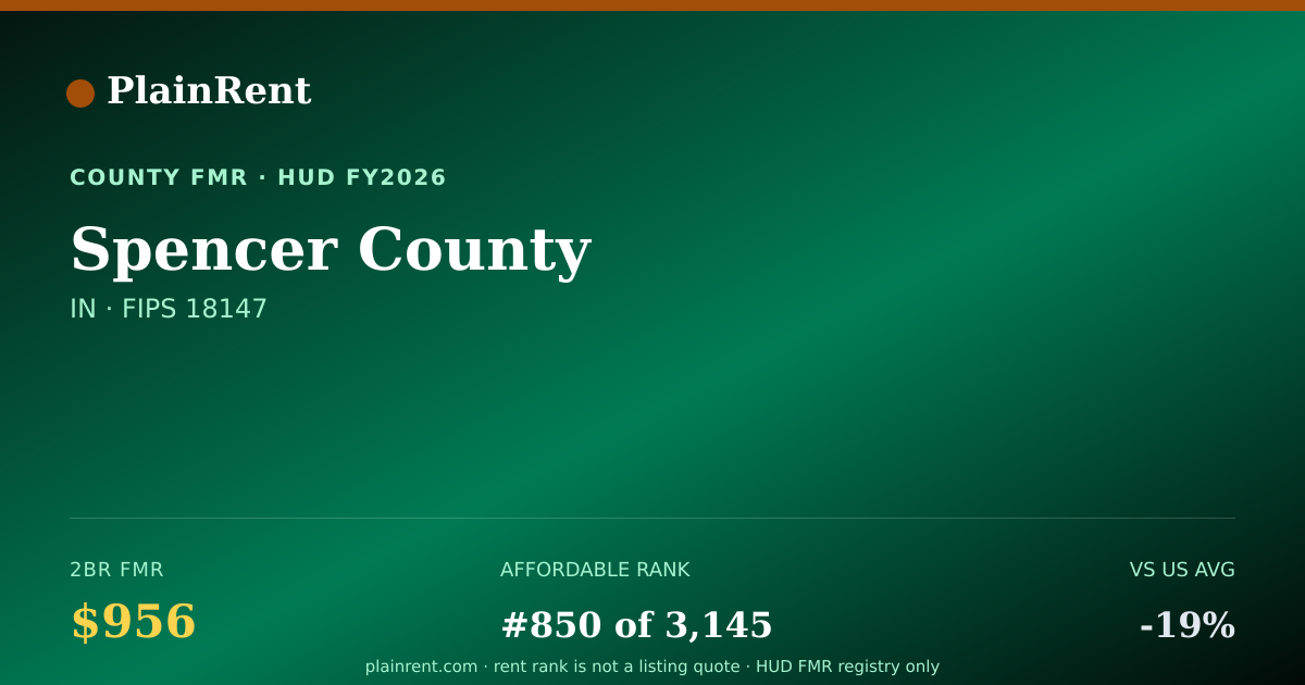 Shareable card for Spencer County Fair Market Rent