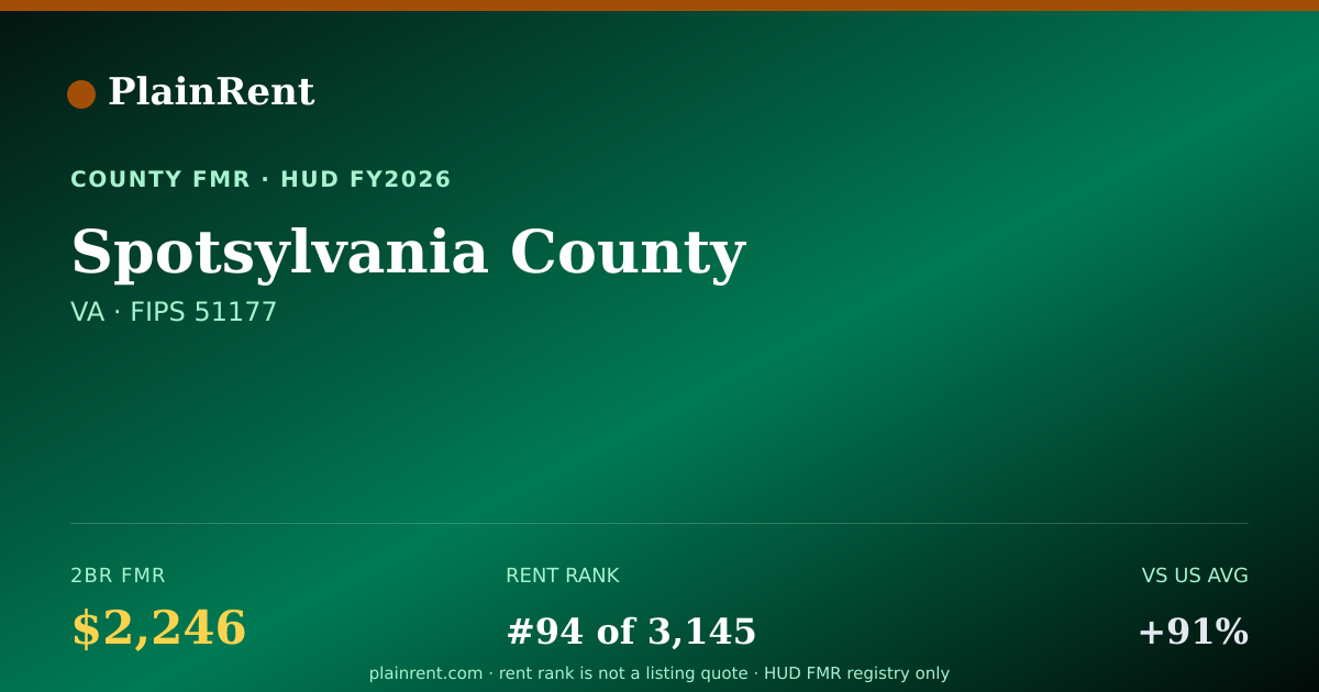 Shareable card for Spotsylvania County Fair Market Rent