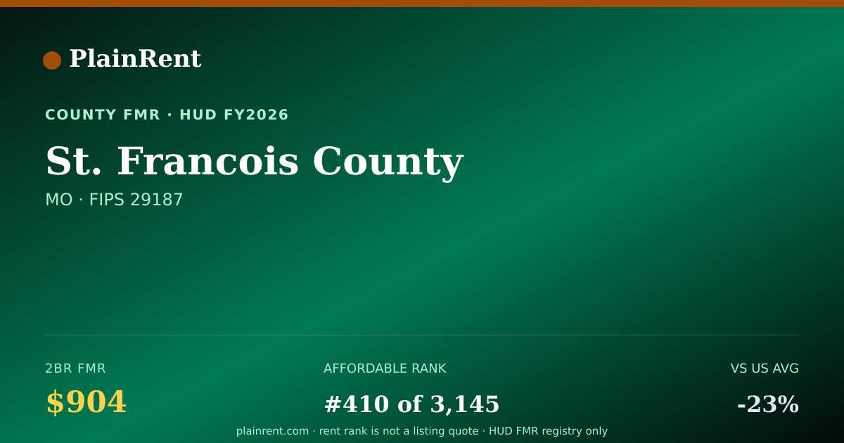 Shareable card for St. Francois County Fair Market Rent