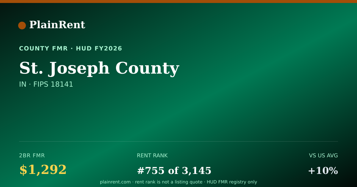 Shareable card for St. Joseph County Fair Market Rent