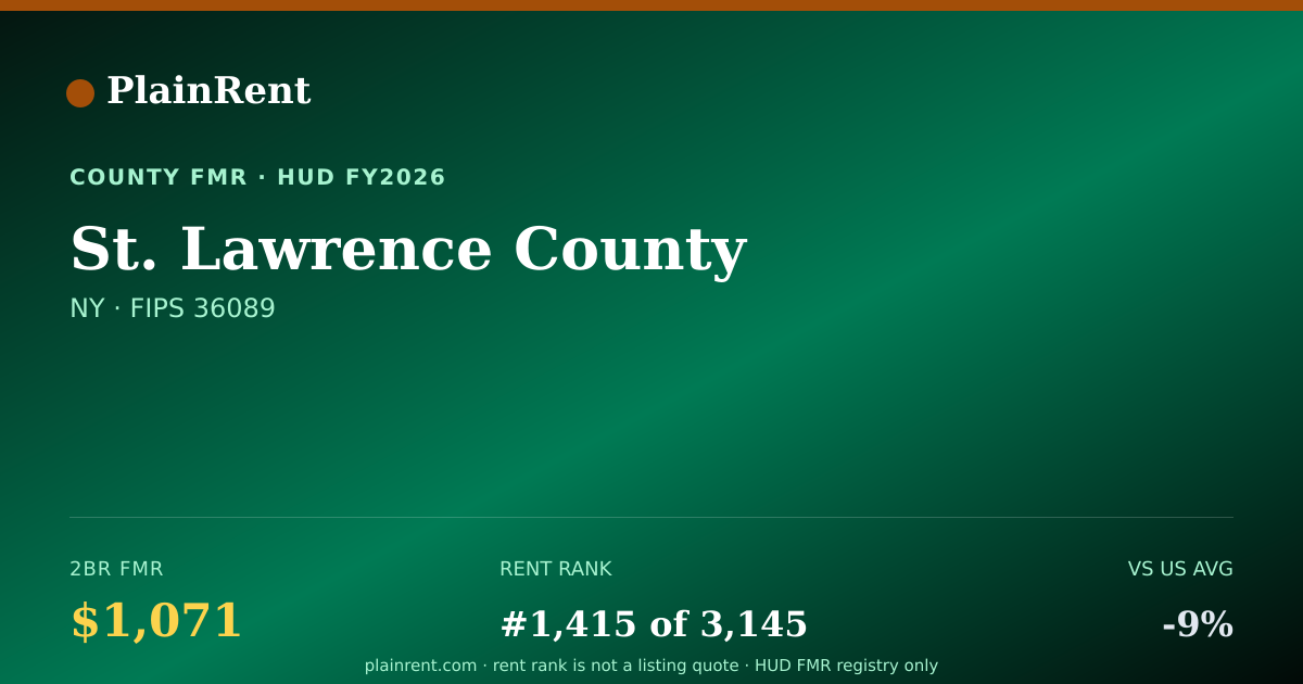 Shareable card for St. Lawrence County Fair Market Rent
