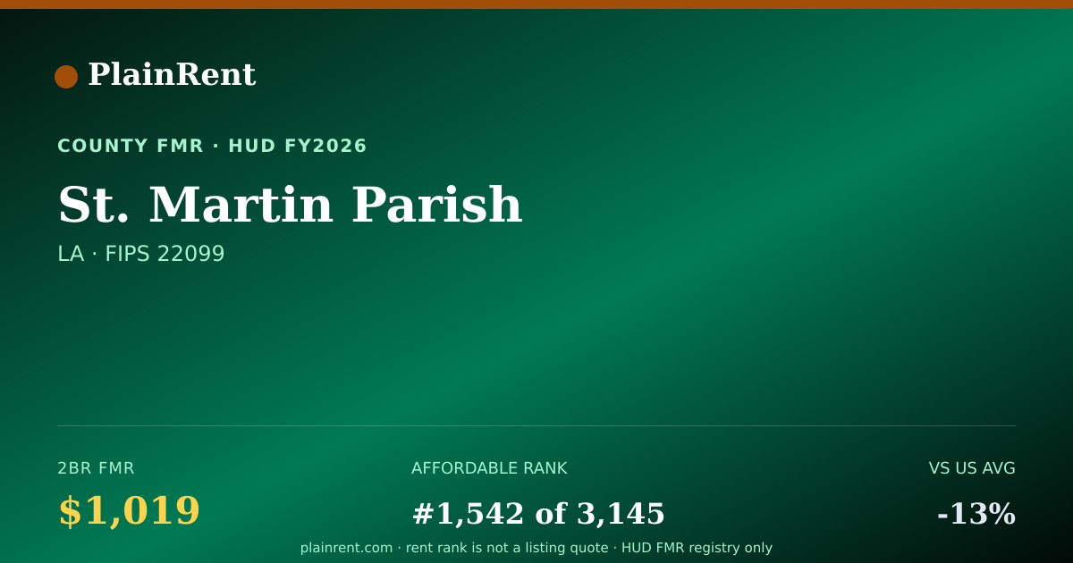 Shareable card for St. Martin Parish Fair Market Rent