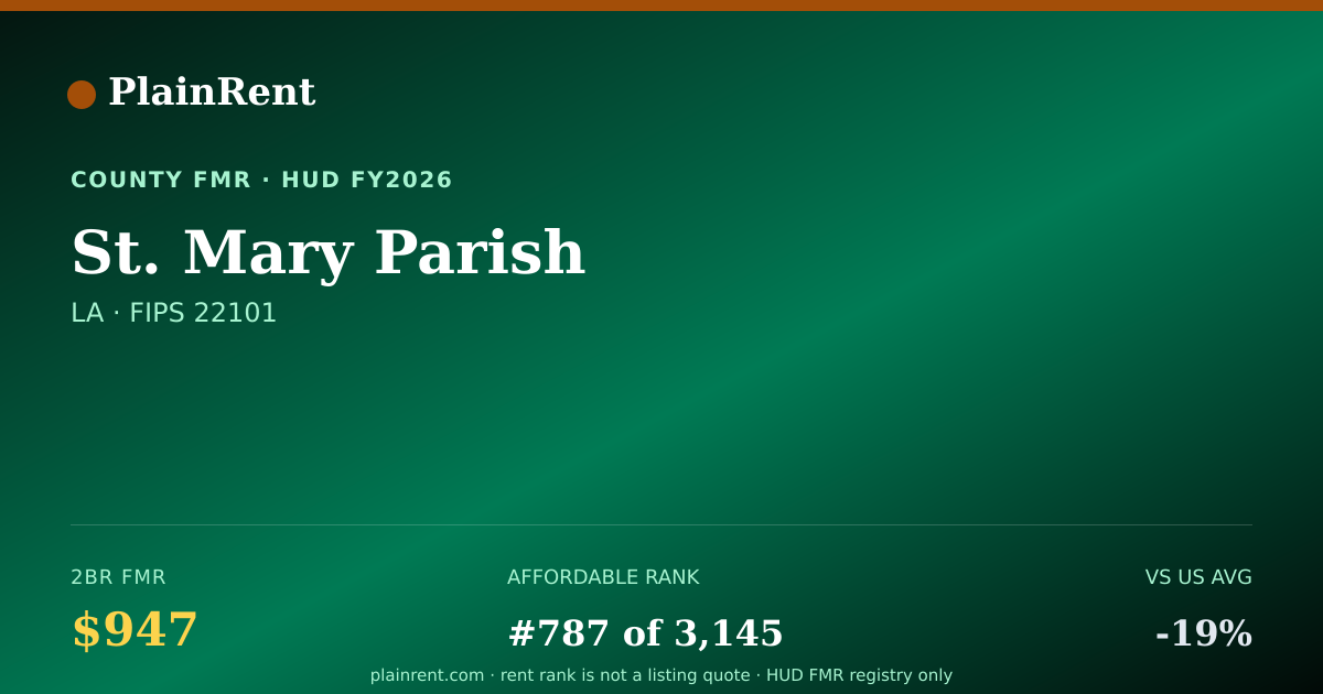 Shareable card for St. Mary Parish Fair Market Rent