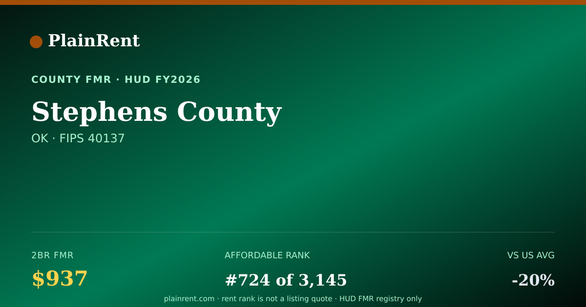 Shareable card for Stephens County Fair Market Rent