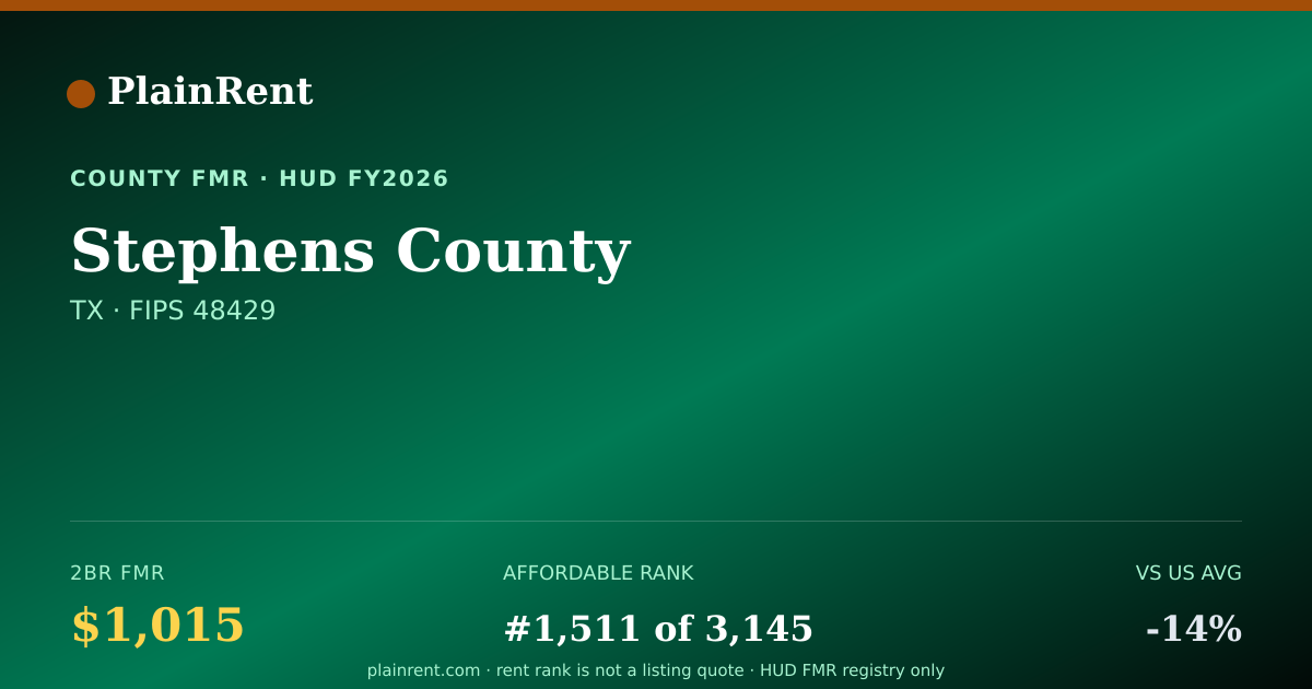 Shareable card for Stephens County Fair Market Rent