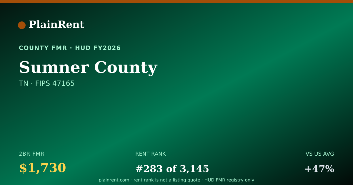 Shareable card for Sumner County Fair Market Rent