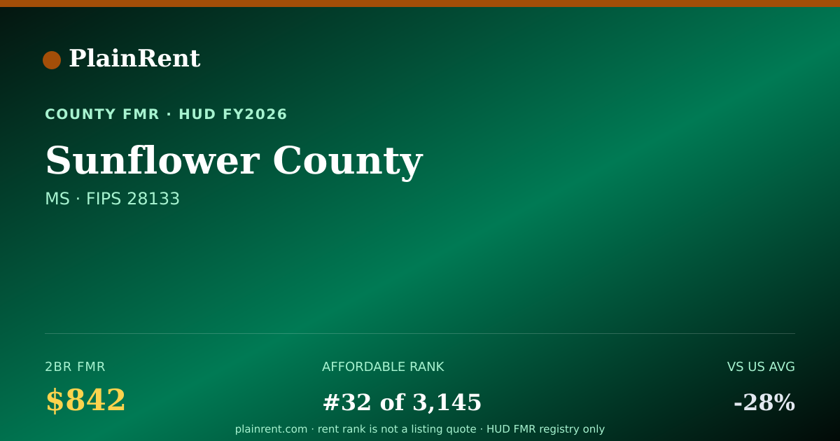 Shareable card for Sunflower County Fair Market Rent