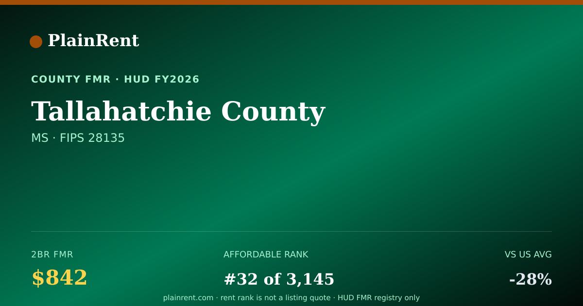 Shareable card for Tallahatchie County Fair Market Rent