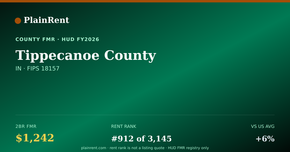 Shareable card for Tippecanoe County Fair Market Rent