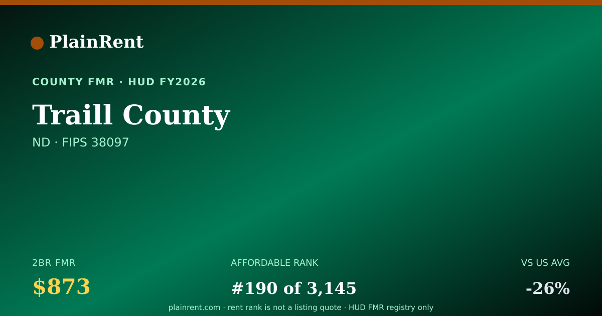 Shareable card for Traill County Fair Market Rent