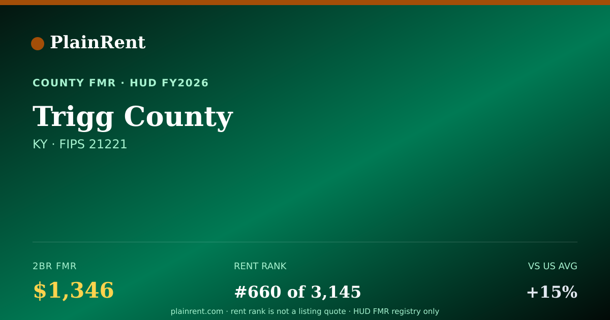 Shareable card for Trigg County Fair Market Rent