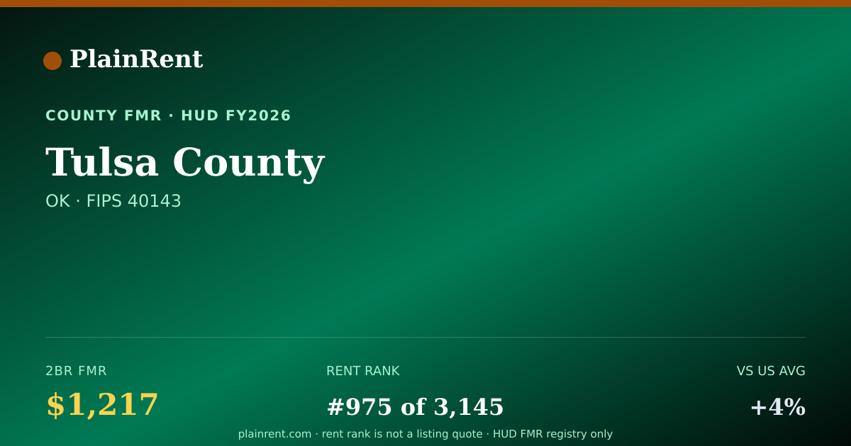 Shareable card for Tulsa County Fair Market Rent
