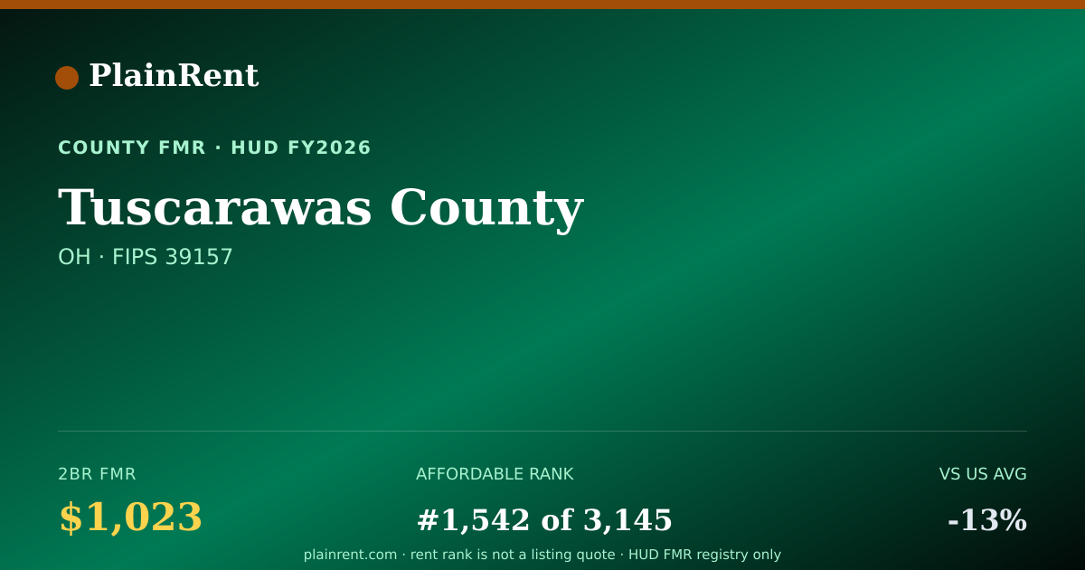 Shareable card for Tuscarawas County Fair Market Rent