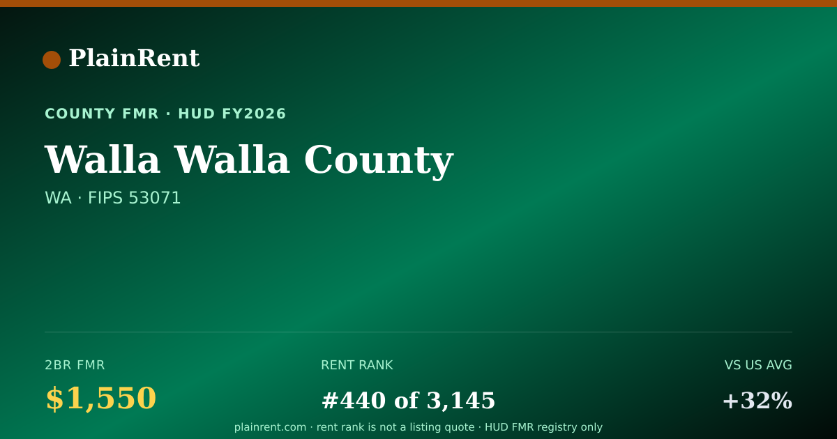 Shareable card for Walla Walla County Fair Market Rent