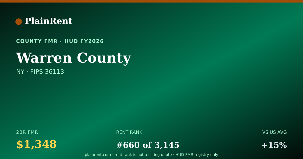 Shareable card for Warren County Fair Market Rent