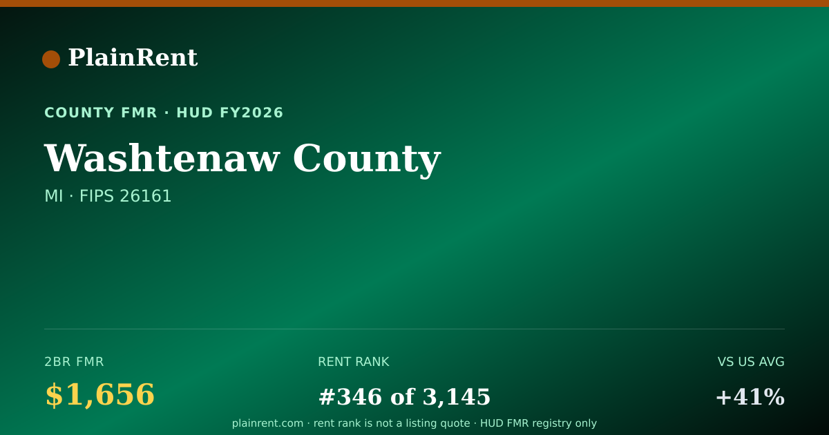 Shareable card for Washtenaw County Fair Market Rent