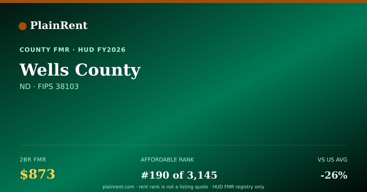 Shareable card for Wells County Fair Market Rent