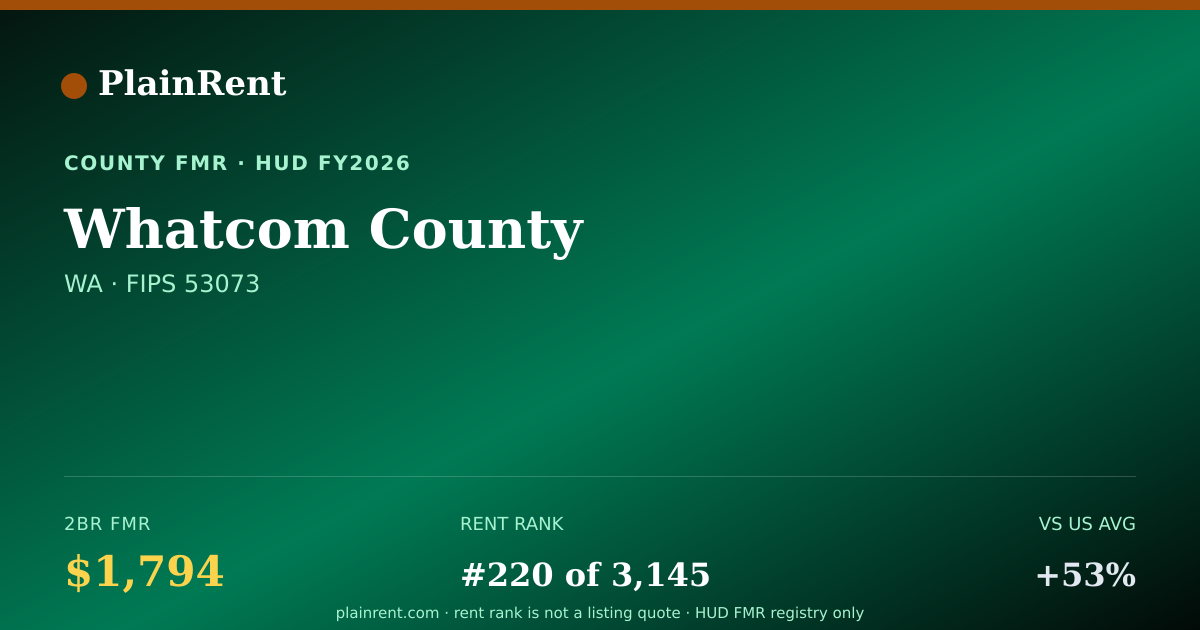 Shareable card for Whatcom County Fair Market Rent