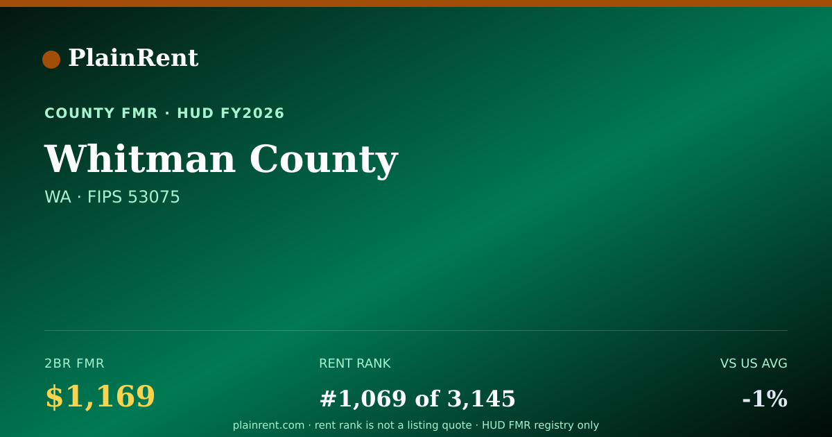 Shareable card for Whitman County Fair Market Rent