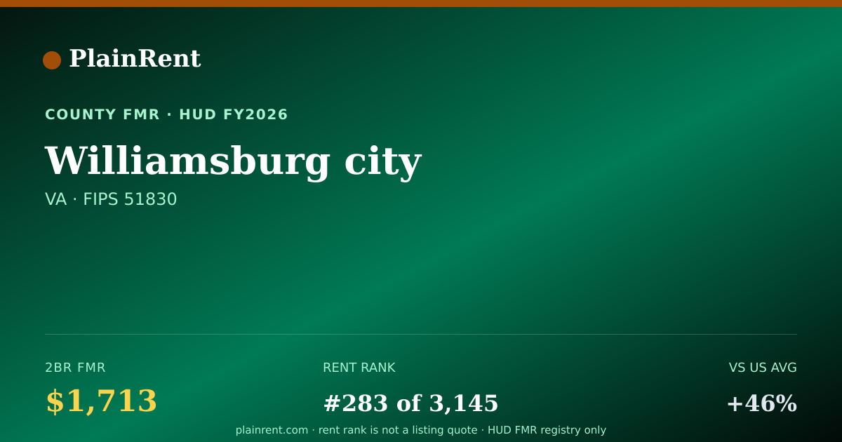 Shareable card for Williamsburg city Fair Market Rent