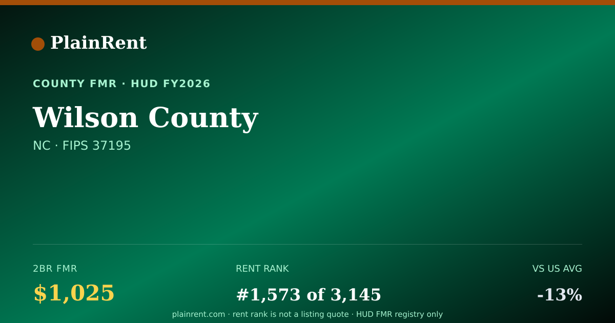 Shareable card for Wilson County Fair Market Rent