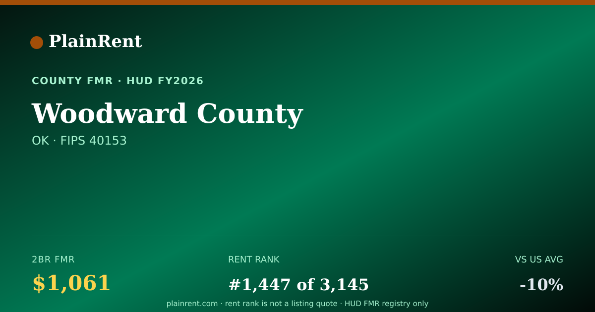 Shareable card for Woodward County Fair Market Rent
