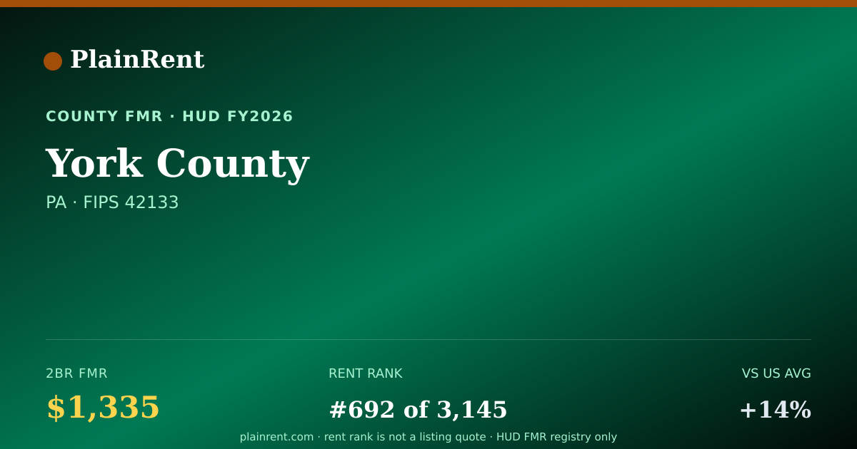 Shareable card for York County Fair Market Rent