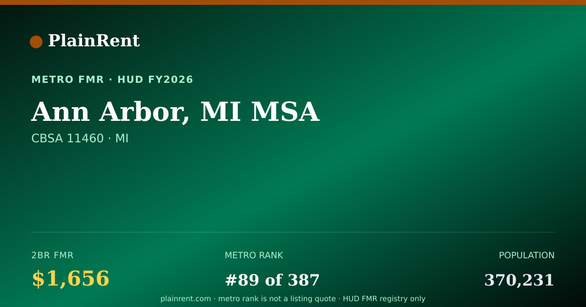 Shareable card for Ann Arbor, MI MSA Fair Market Rent