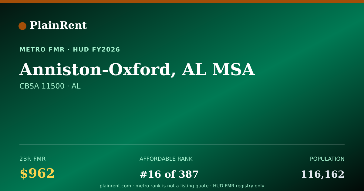 Shareable card for Anniston-Oxford, AL MSA Fair Market Rent