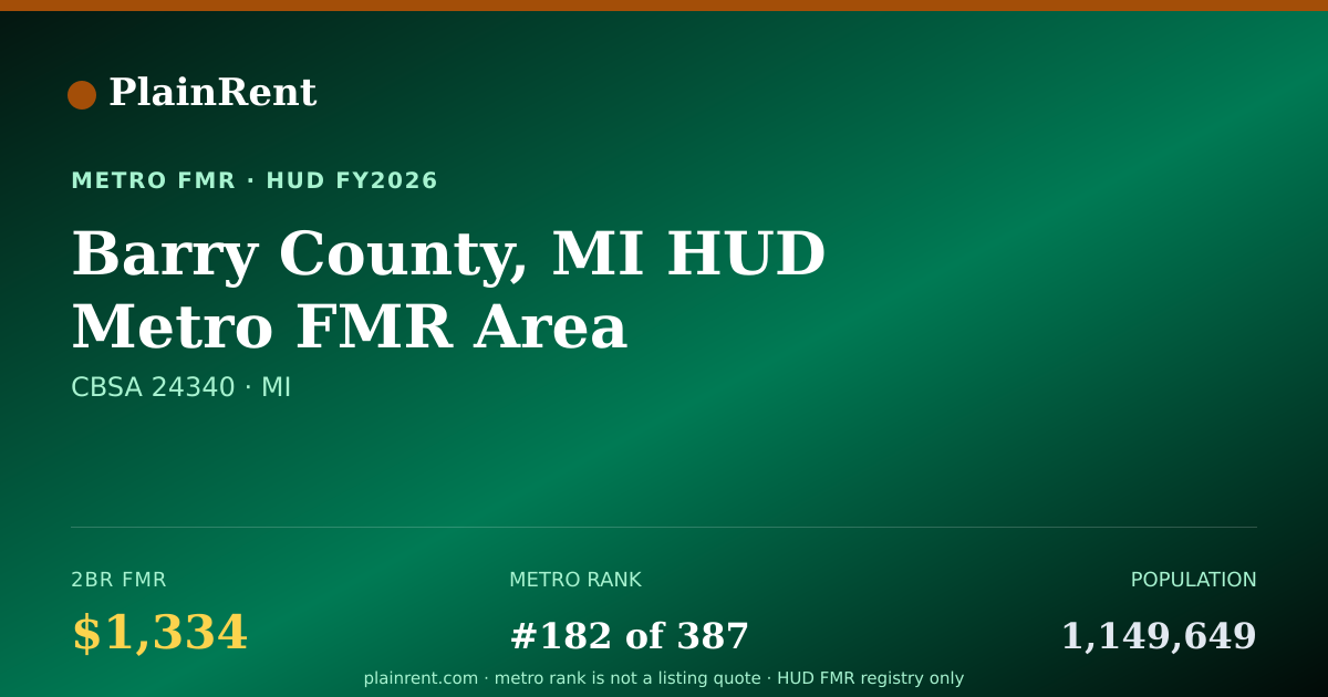 Shareable card for Barry County, MI HUD Metro FMR Area Fair Market Rent