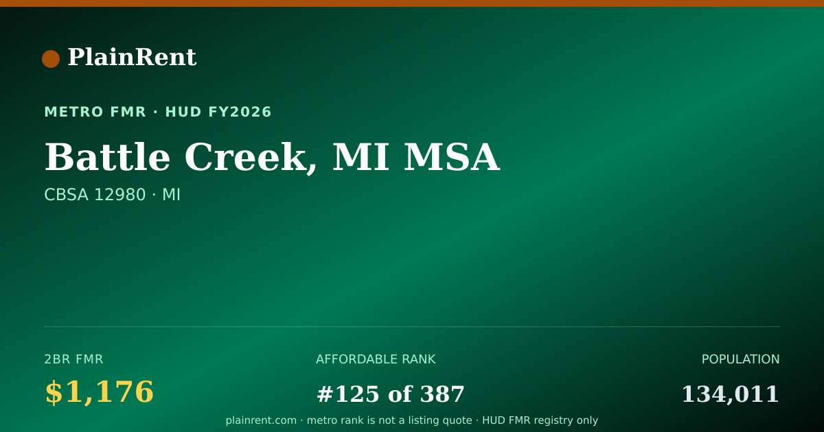 Shareable card for Battle Creek, MI MSA Fair Market Rent